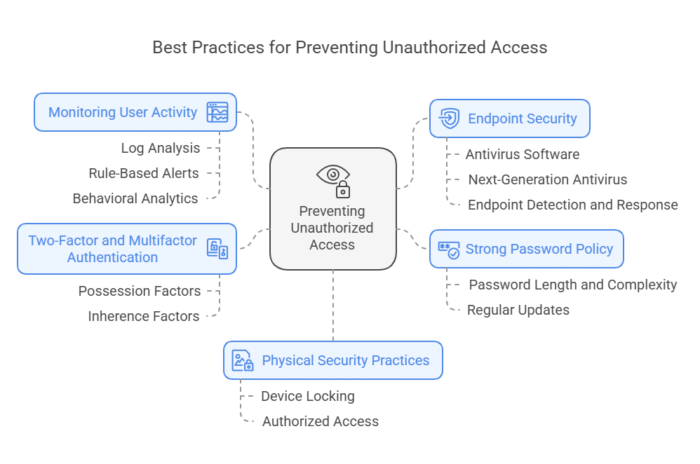 5 Best Practices to Prevent Unauthorized Access