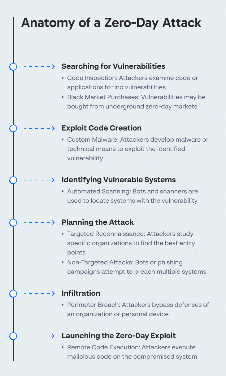 Anatomy of a Zero-Day Attack