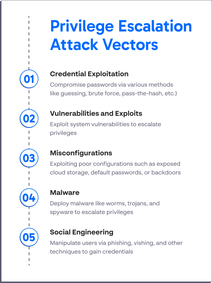 Privilege Escalation Attack Vectors