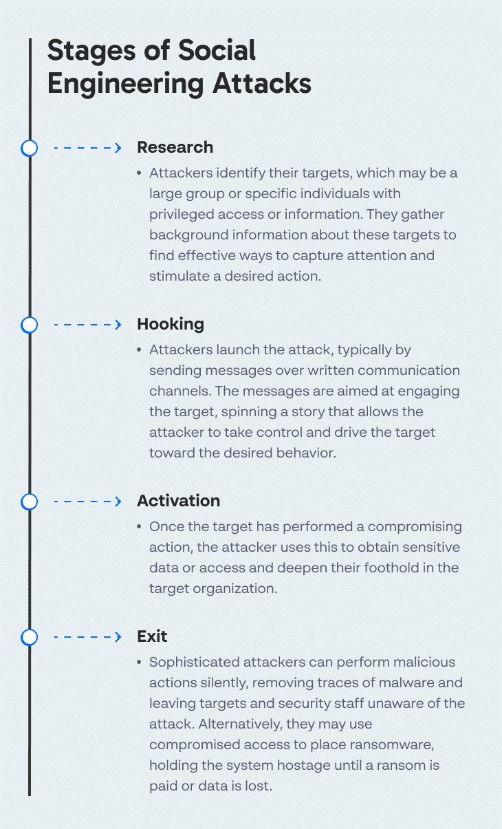 Stages of Social Engineering Attacks