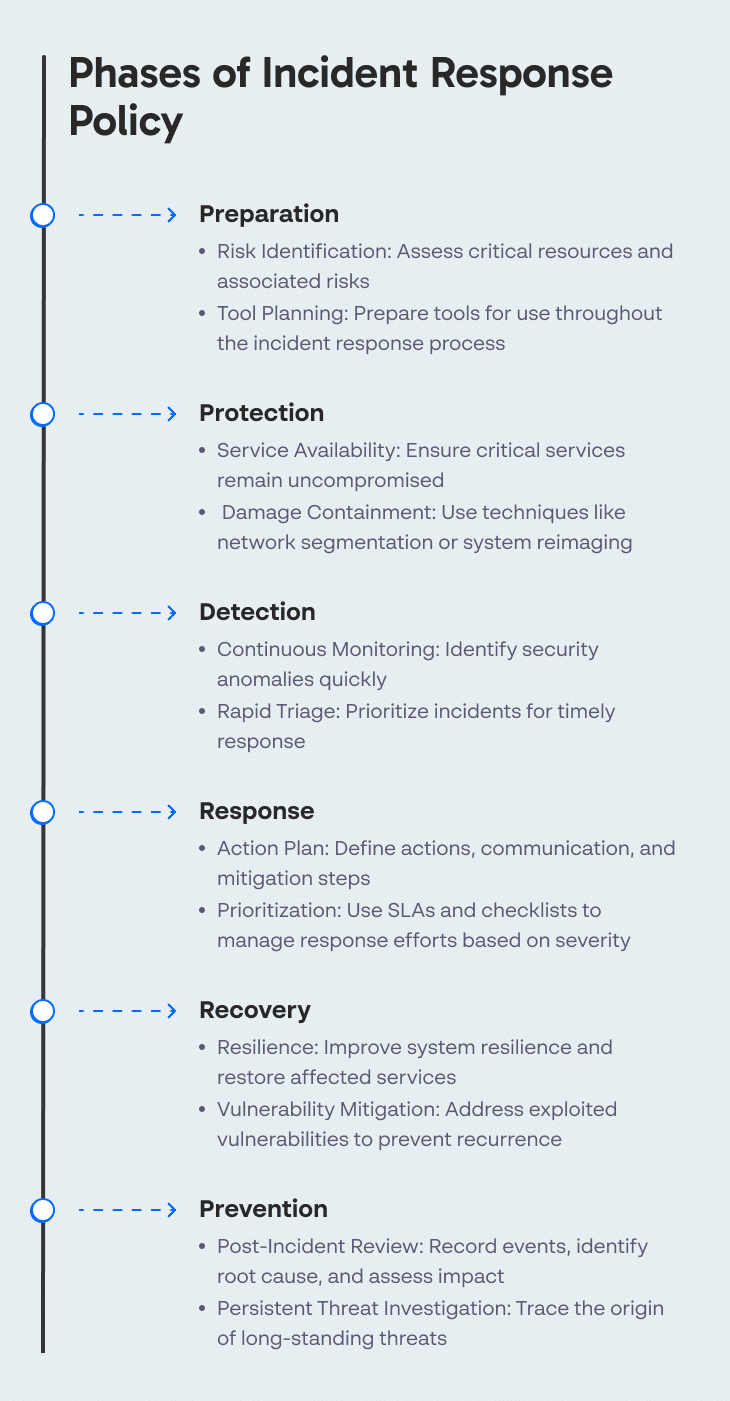 Phases of Incident Response Policy