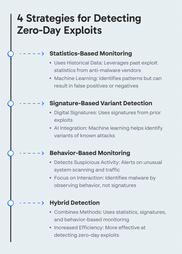 4 Strategies for Detecting Zero-Day Exploits