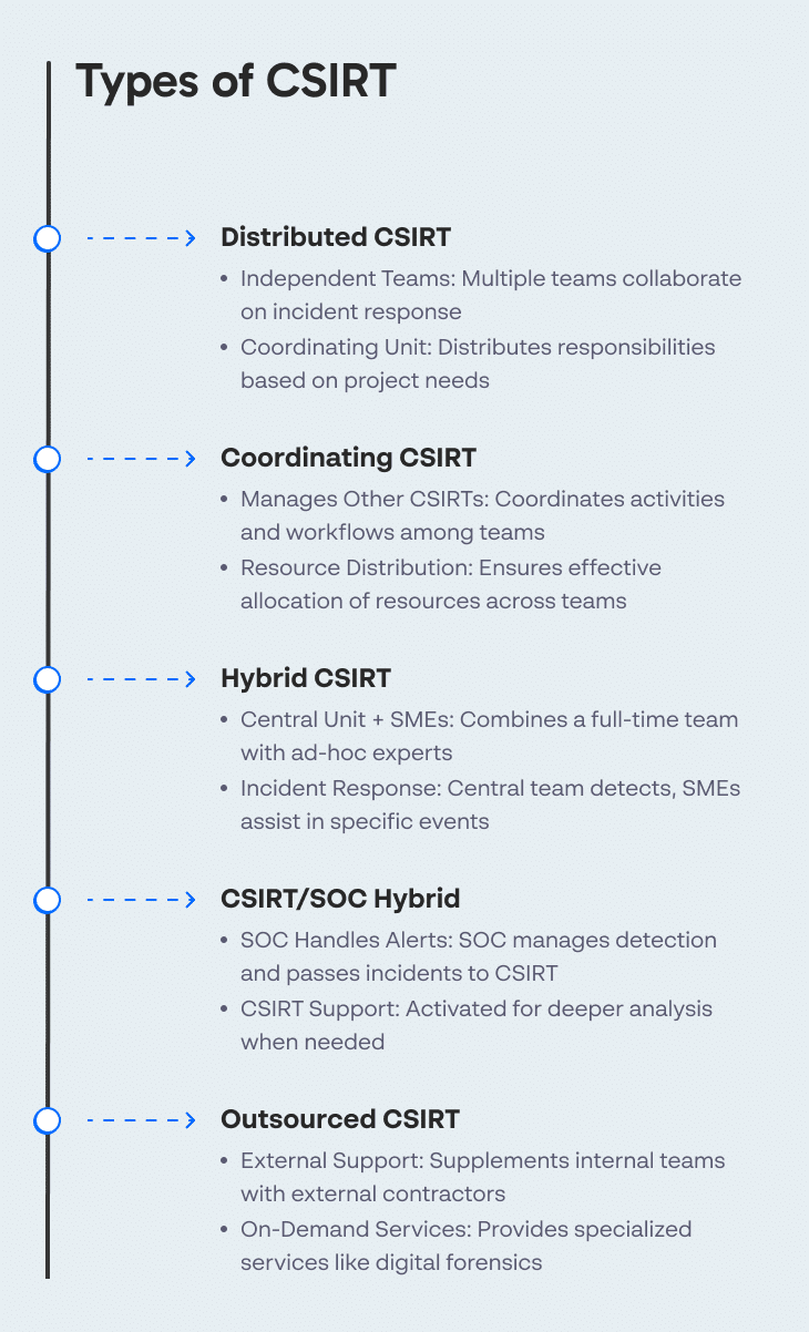 Types of CSIRT