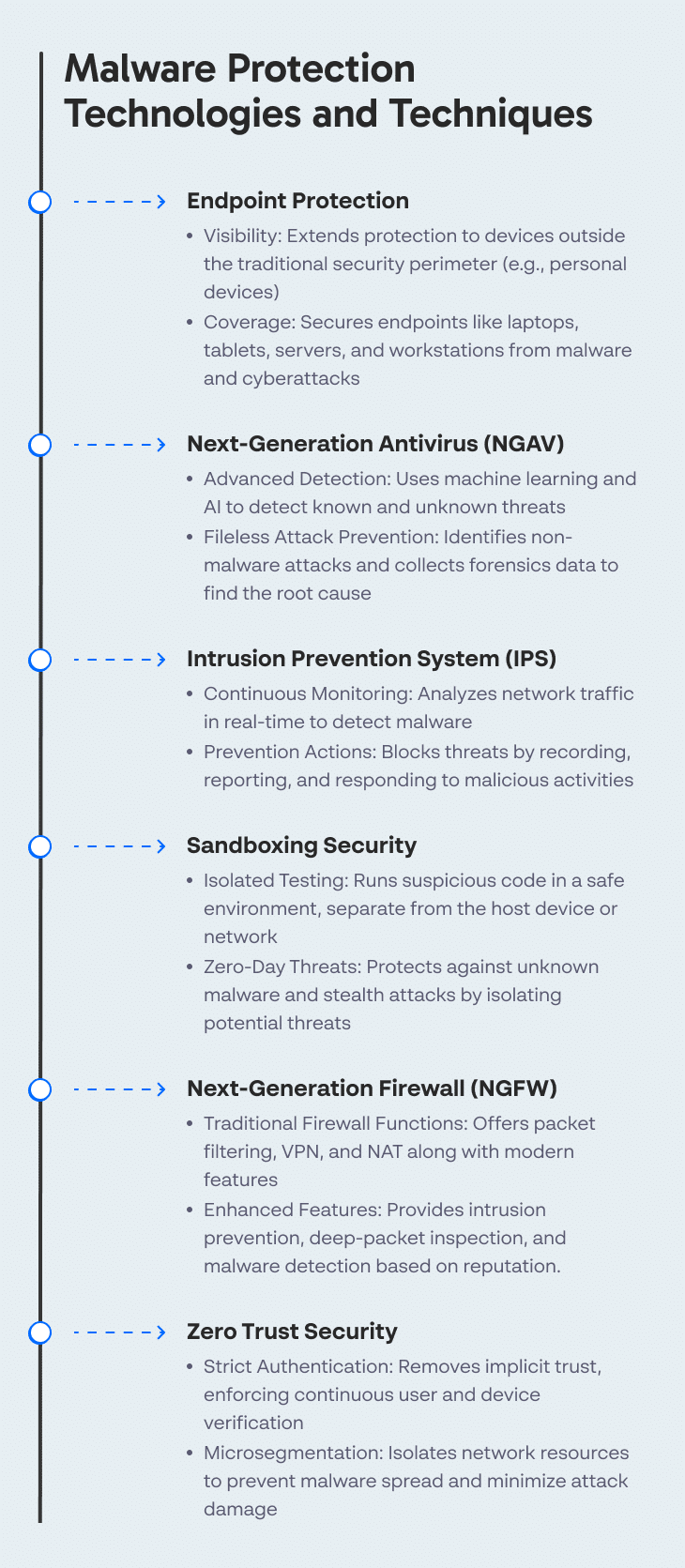 Malware Protection Technologies and Techniques