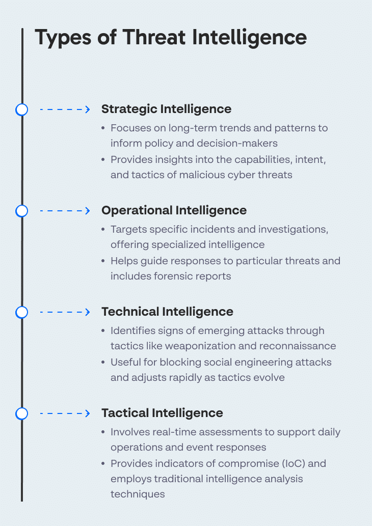 Types of Threat Intelligence 