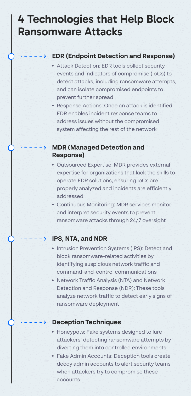 4 Technologies that Help Block Ransomware Attacks