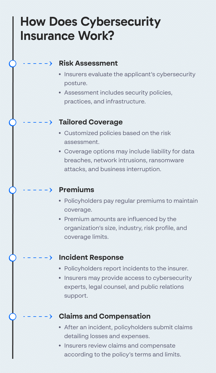 How Does Cybersecurity Insurance Work