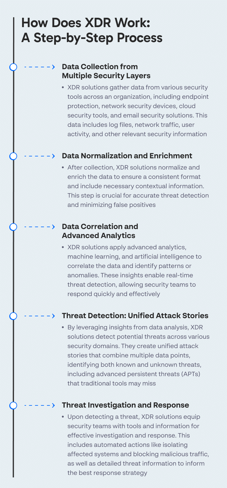 How Does XDR Work_ A Step-by-Step Process