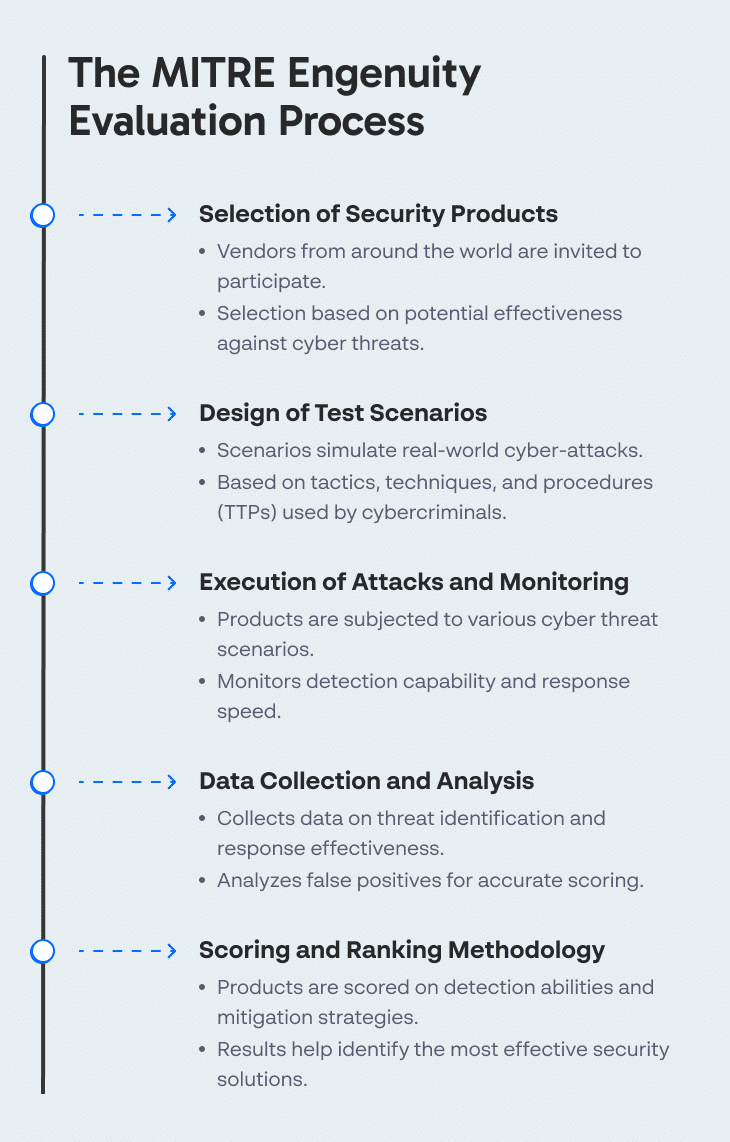 The MITRE Engenuity Evaluation Process