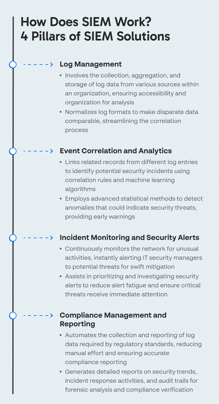 What Is SIEM? 4 Pillars of SIEM, Pros/Cons and Popular Solutions 