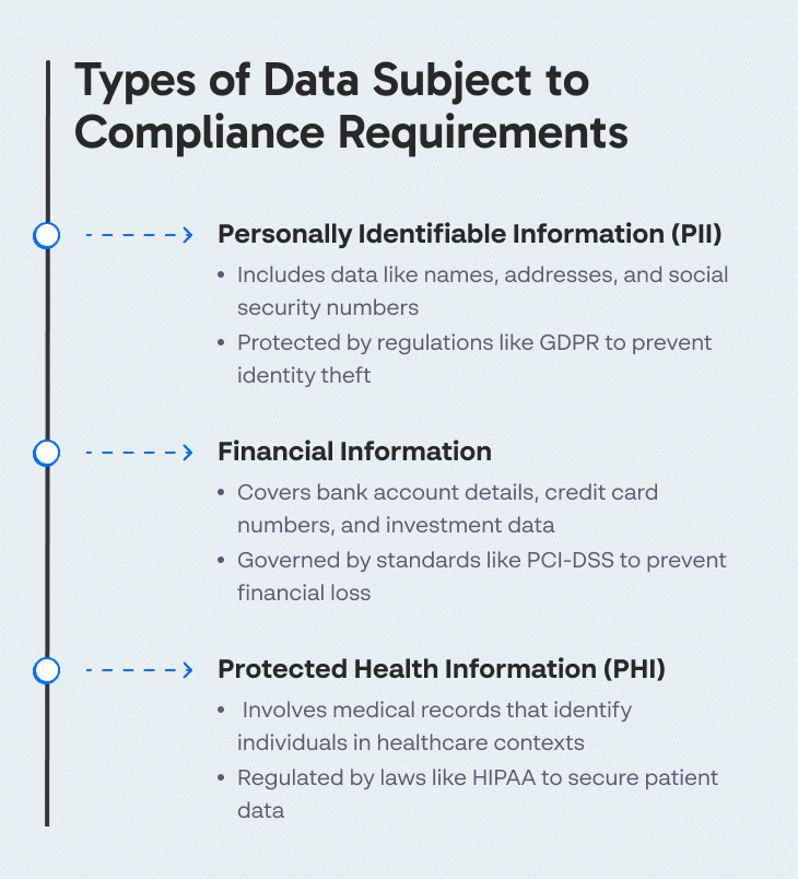 Types of Data Subject to Compliance Requirements 