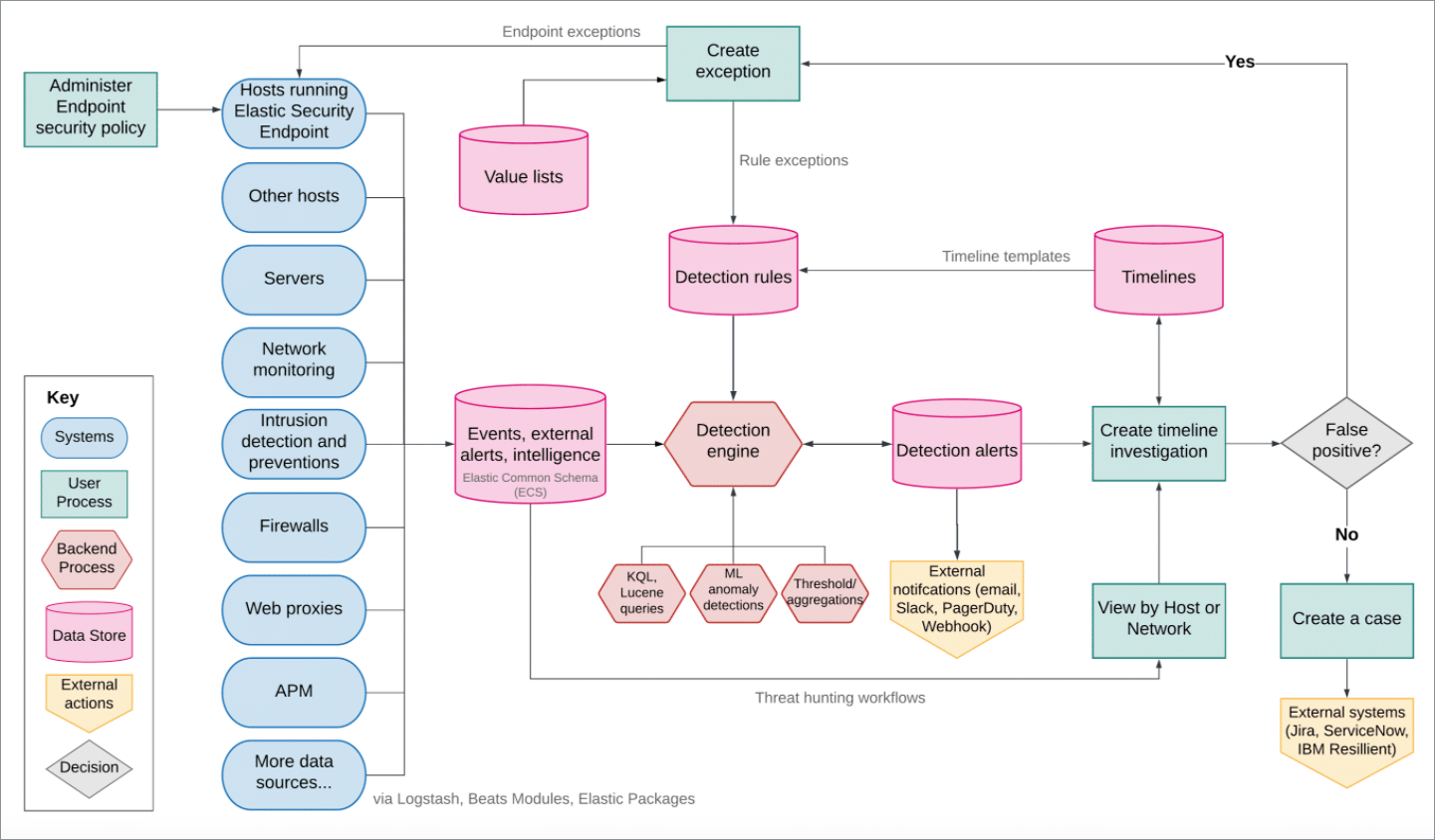 Elastic Security Components