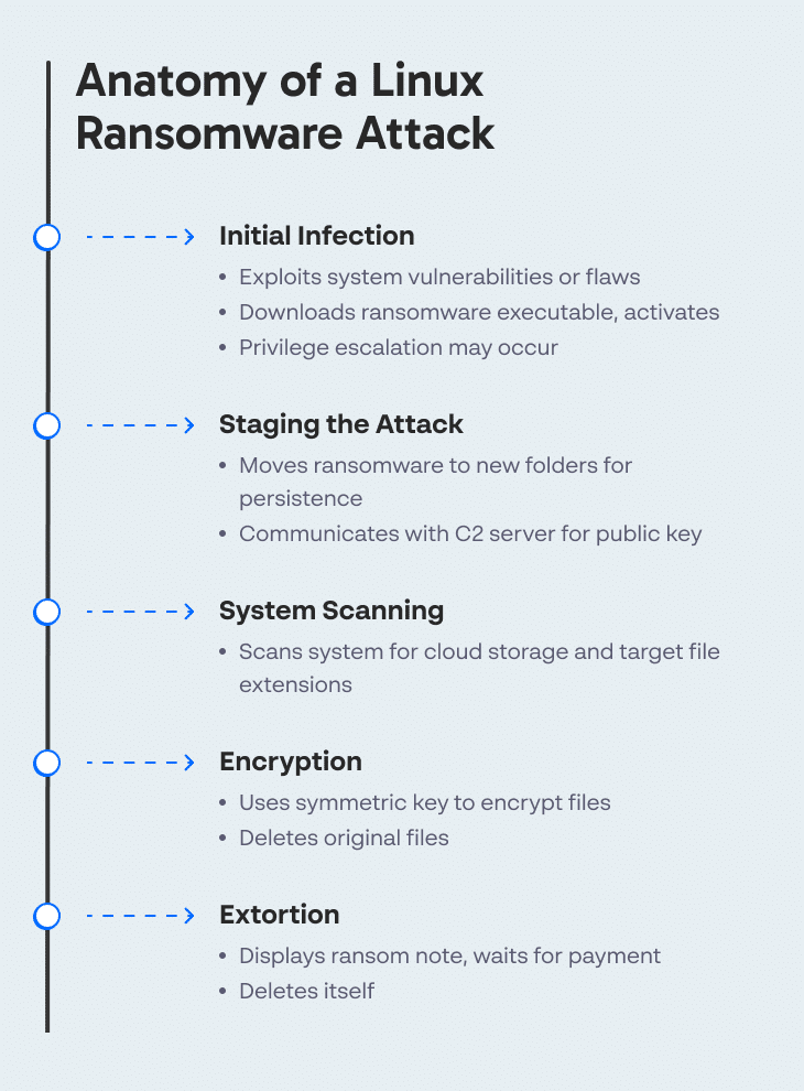 Anatomy of a Linux Ransomware Attack