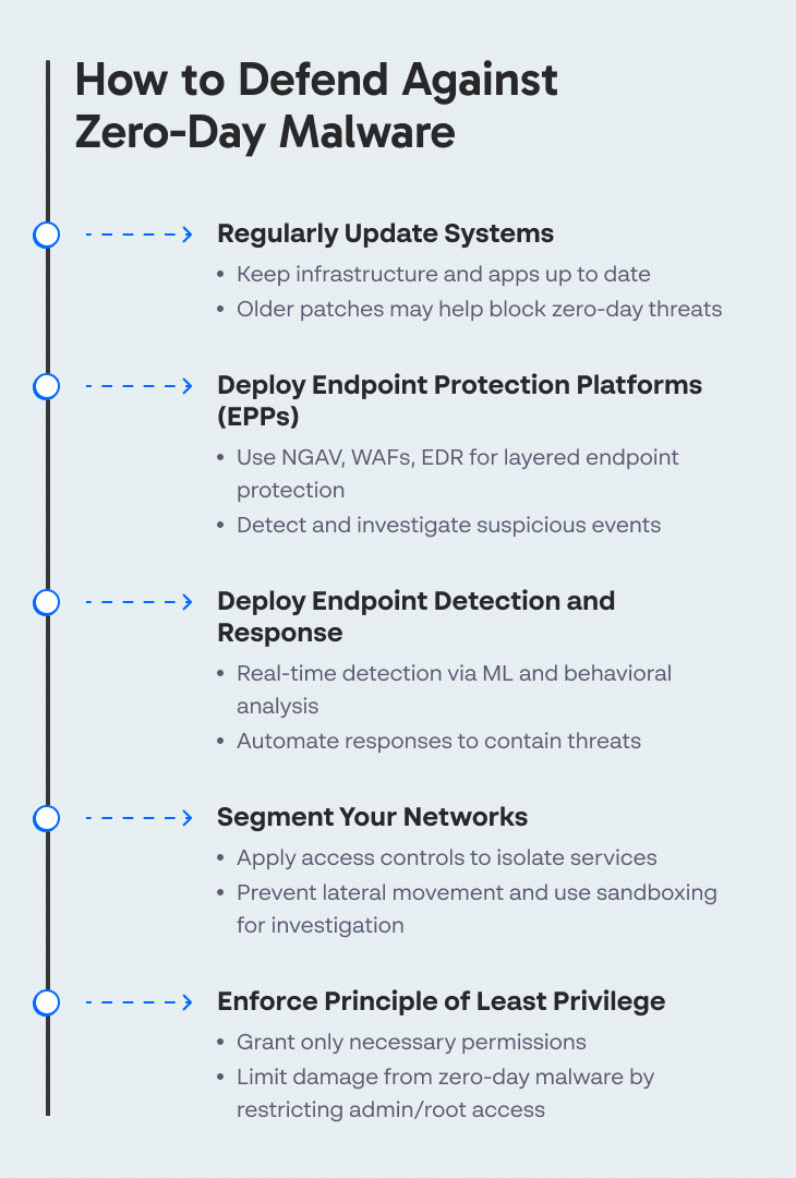 How to Defend Against Zero-Day Malware