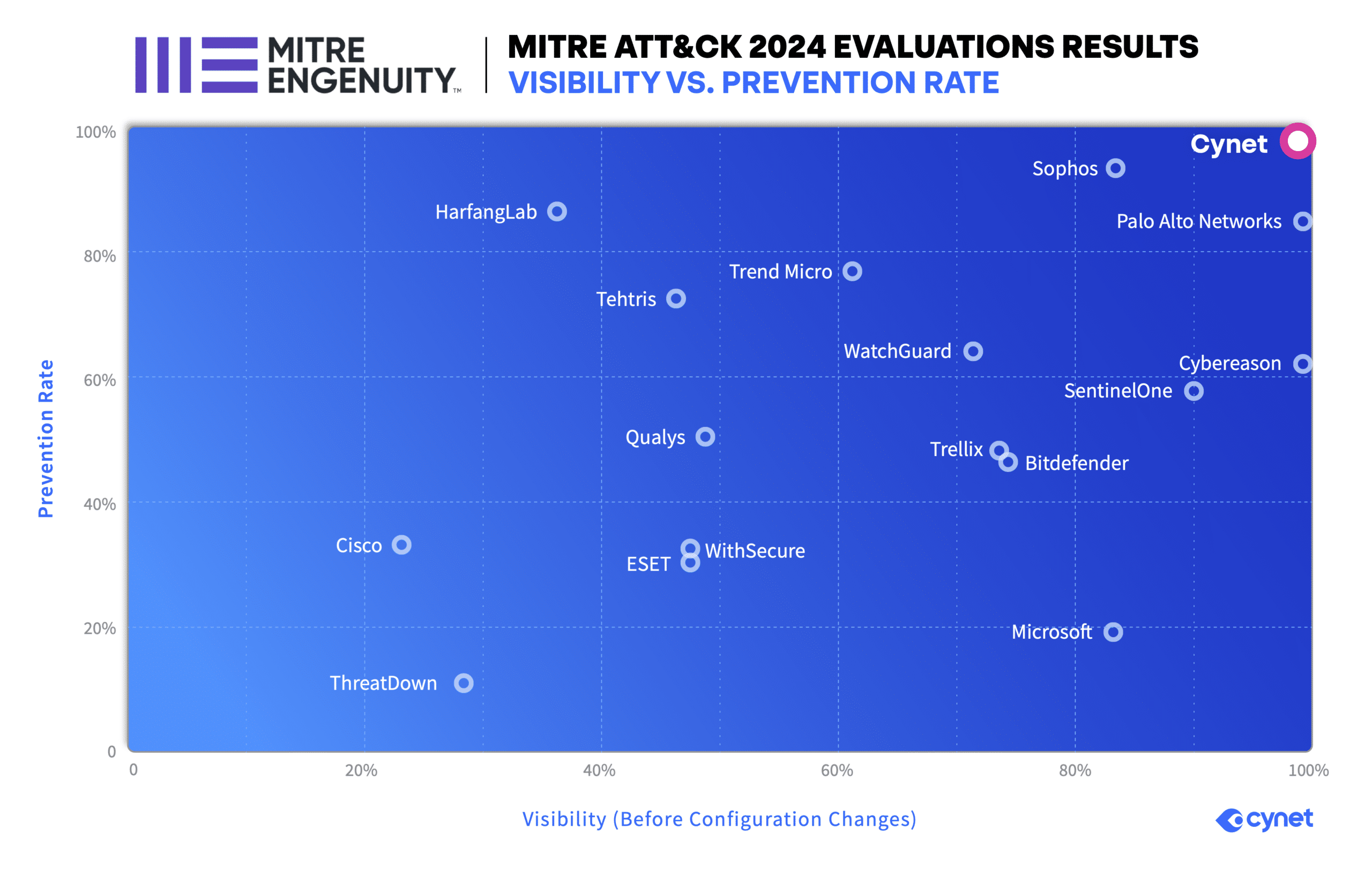 ONLY Cynet Delivers 100% Protection and 100% Detection Visibility in the 2024 MITRE ATT&CK Evaluation image